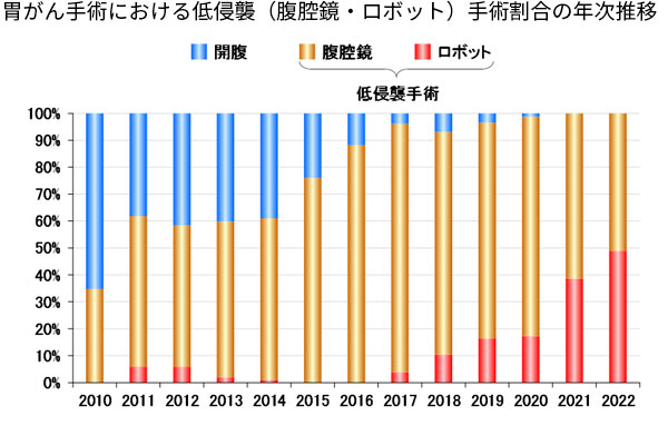 全食道悪性手術の症例数を術式の推移