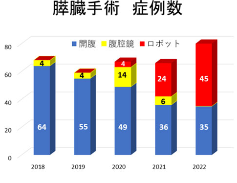 膵臓手術症例数