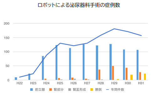 ロボットによる泌尿器科手術の症例数
